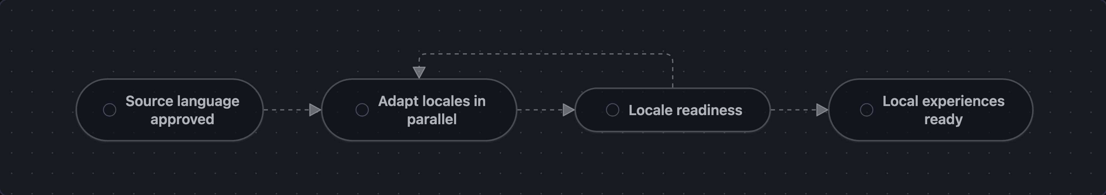 Approved source content opens parallel locale adaptation; a source change returns affected locales to work before local experiences are ready.