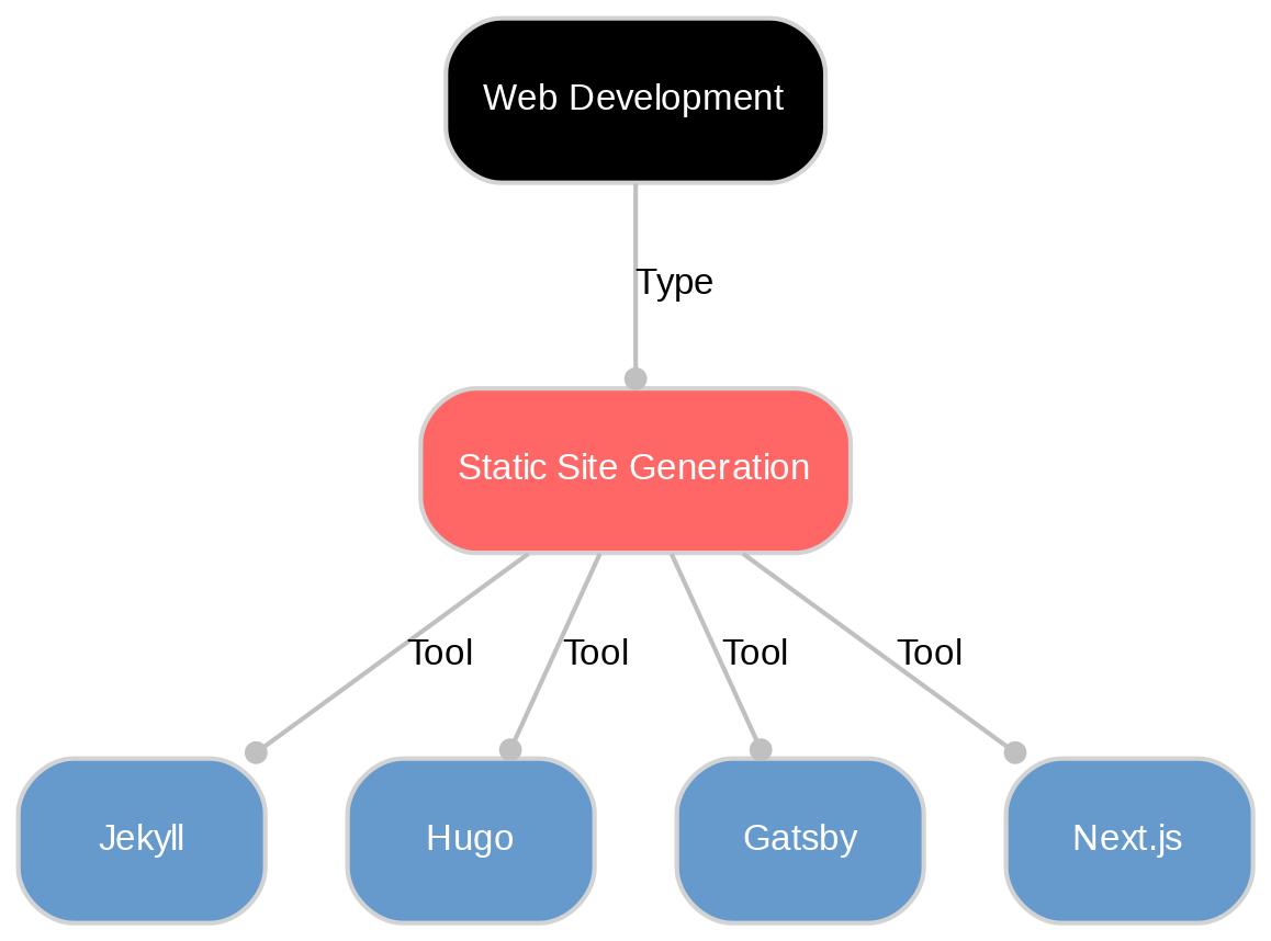 A diagram explaining Static Site Generation in terms of other concepts.