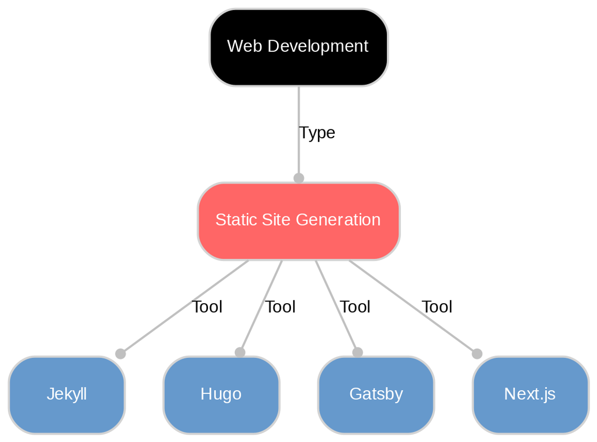 What Is Static Site Generation Ssg Definition Sanity