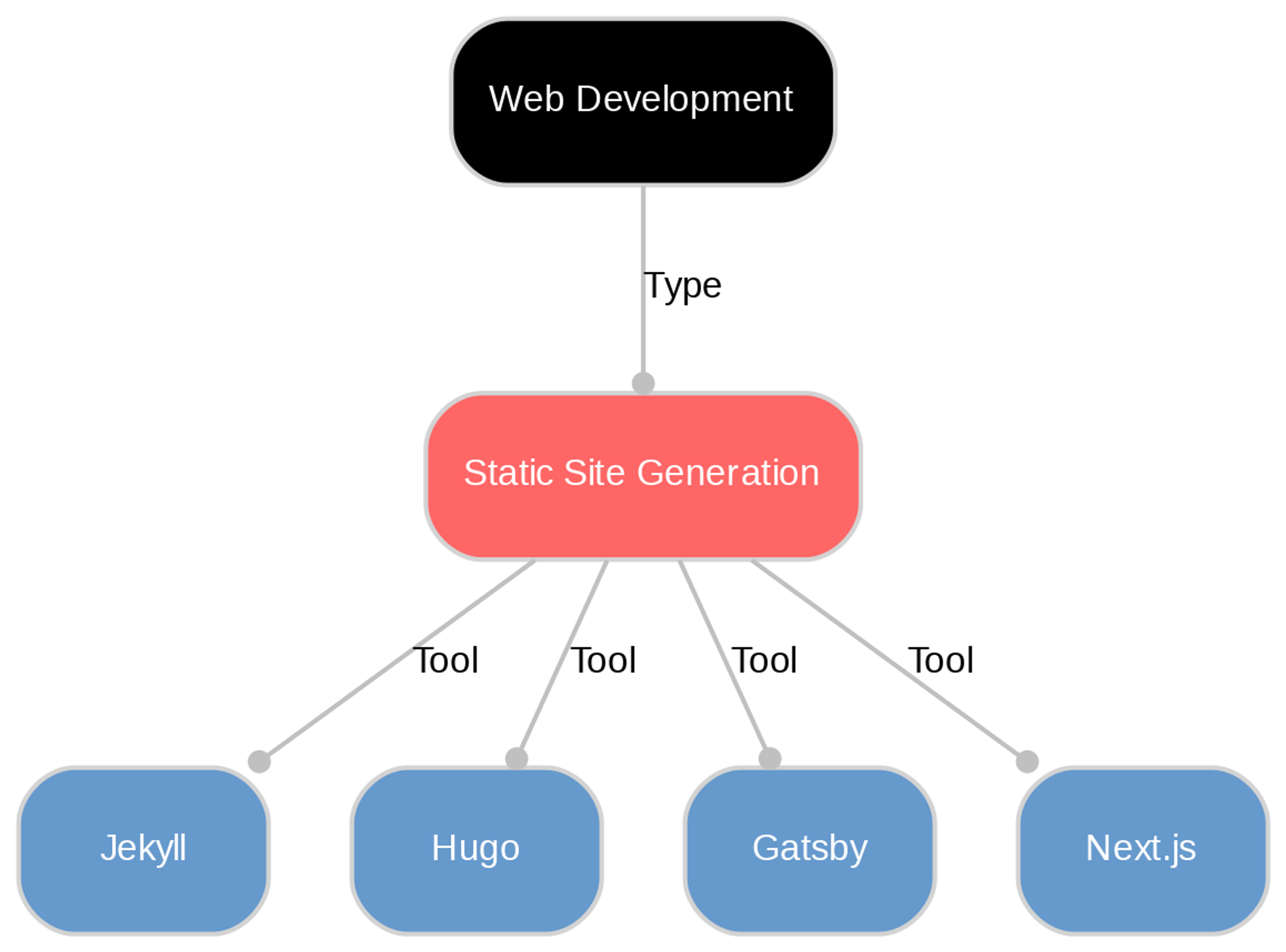 A diagram explaining Static Site Generation in terms of other concepts. 