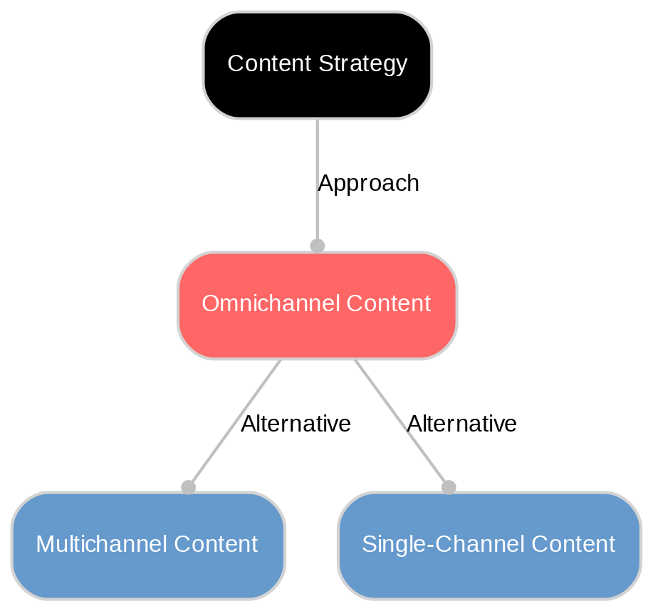 A diagram explaining Omnichannel content in terms of other concepts. 