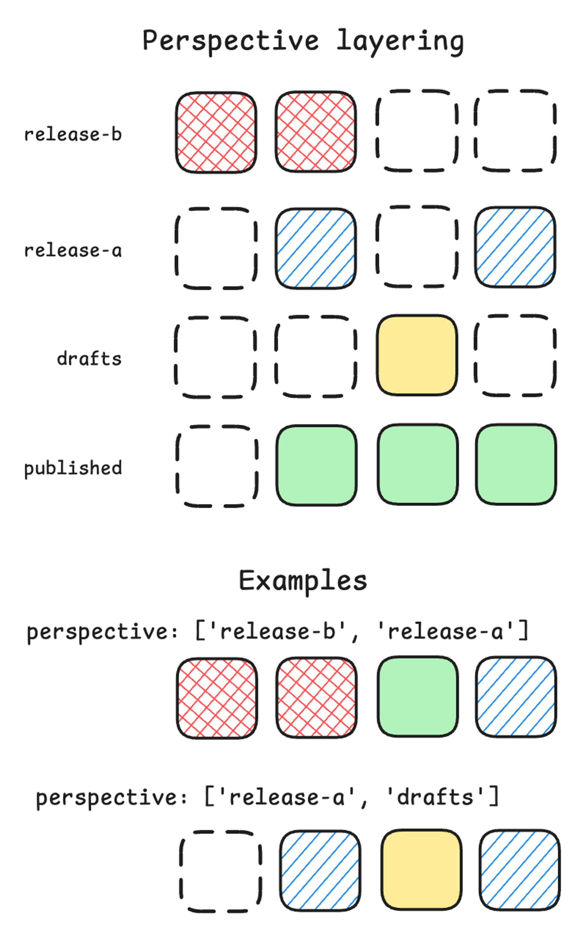 Diagram showing documents overriding one another based on perspective order.