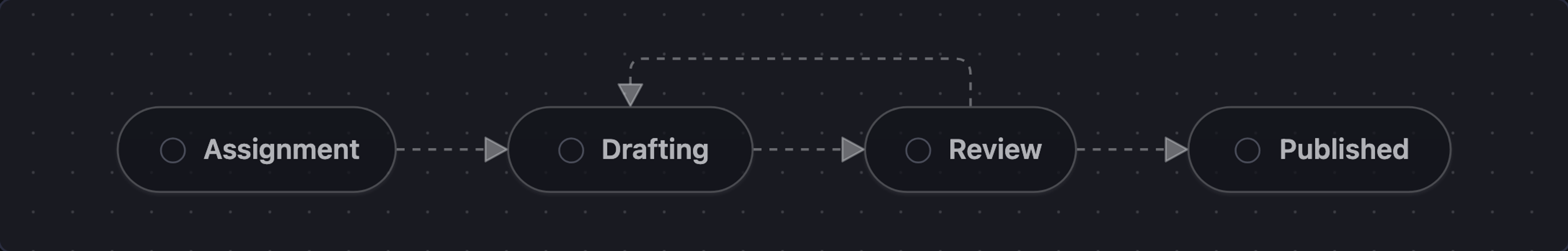 Workflow stages: Assignment leads to Drafting, then Review. Approval leads to Published; requested changes return to Drafting.