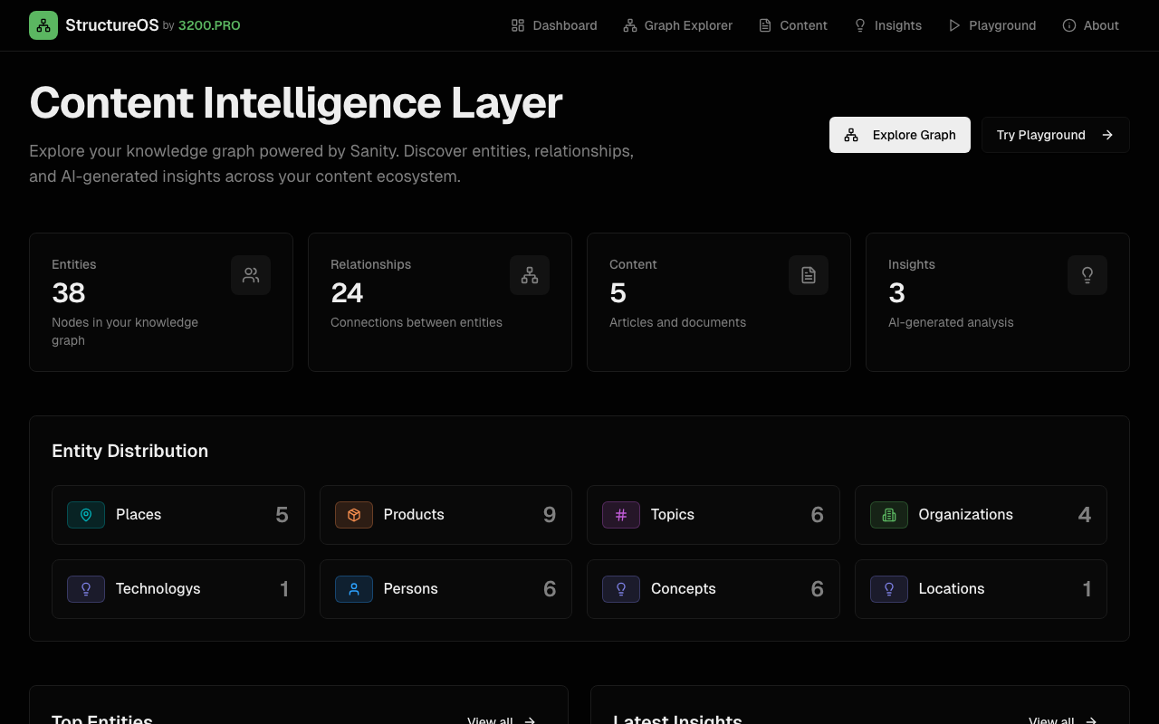 A dark mode dashboard for a "Content Intelligence Layer" showing metrics for entities, relationships, content, and AI insights, along with entity distribution.