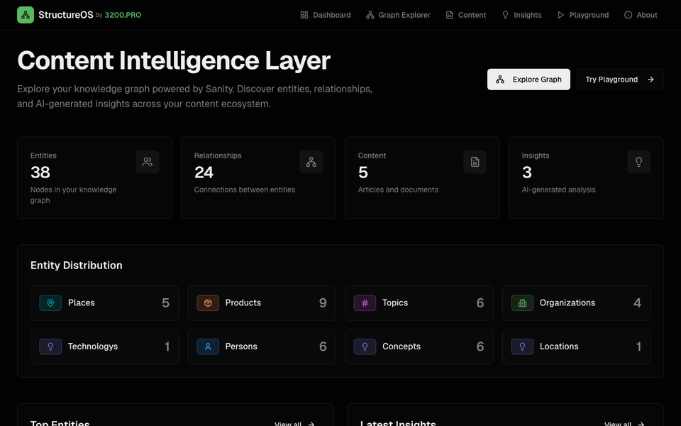 A dark mode dashboard for a "Content Intelligence Layer" showing metrics for entities, relationships, content, and AI insights, along with entity distribution.