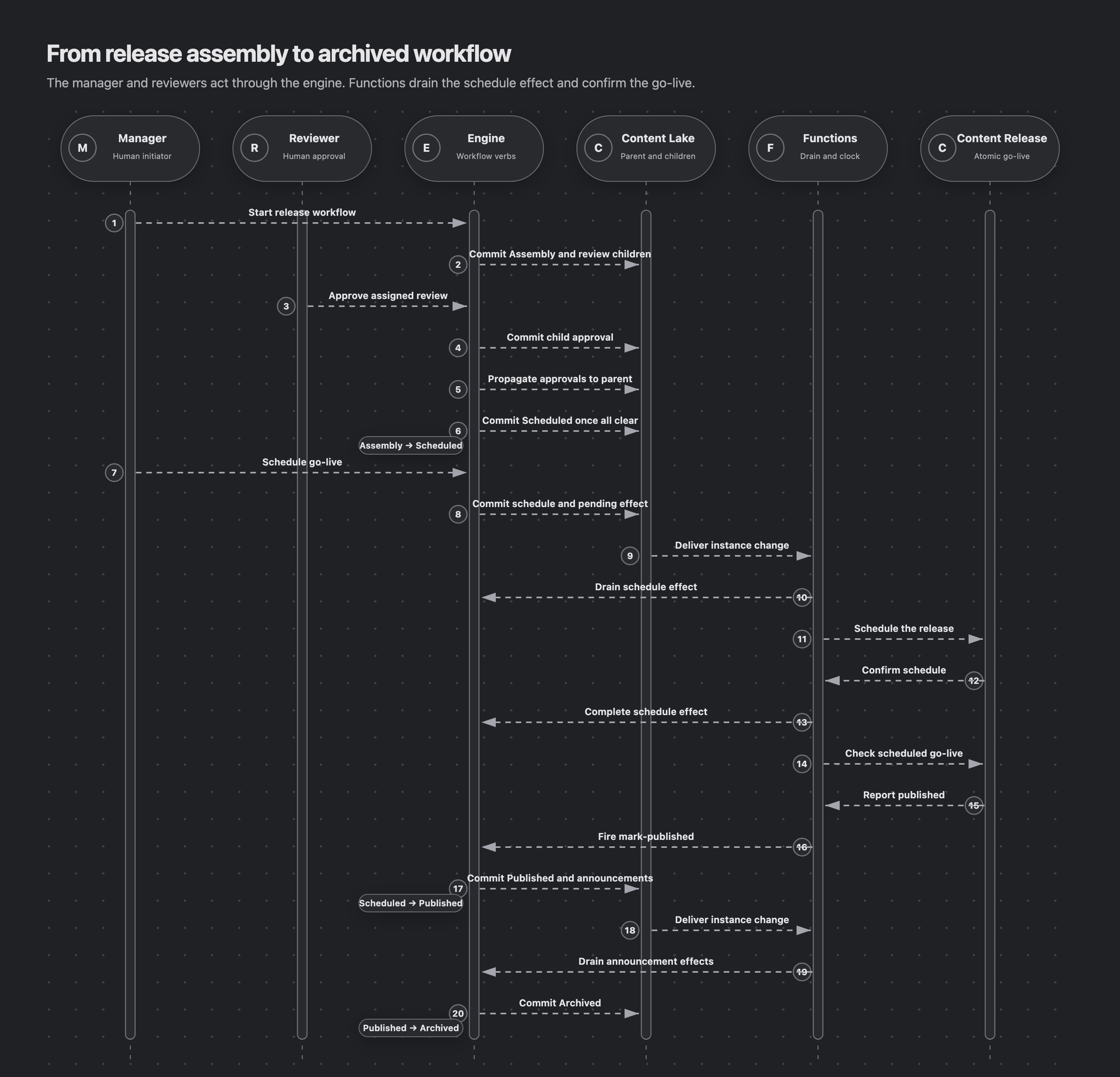 A manager starts the release, reviewers approve child workflows through the engine, and the manager schedules go-live. Functions drain the schedule effect and confirm publication. The engine transitions Assembly to Scheduled, Published, and Archived while the Content Lake persists each state.