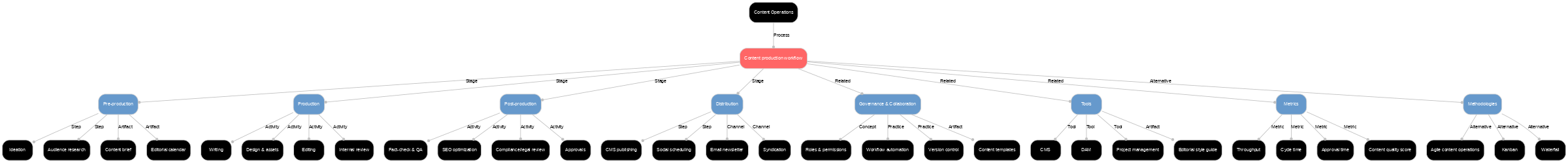 A diagram explaining Content production workflow in terms of other concepts.