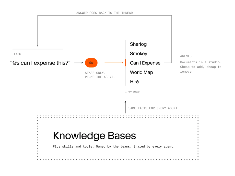 A Slack question, "@s can I expense this?", goes to @s, which picks the Can I Expense agent from a list of agents. Every agent draws on the same Knowledge Bases, and the answer goes back to the Slack thread.