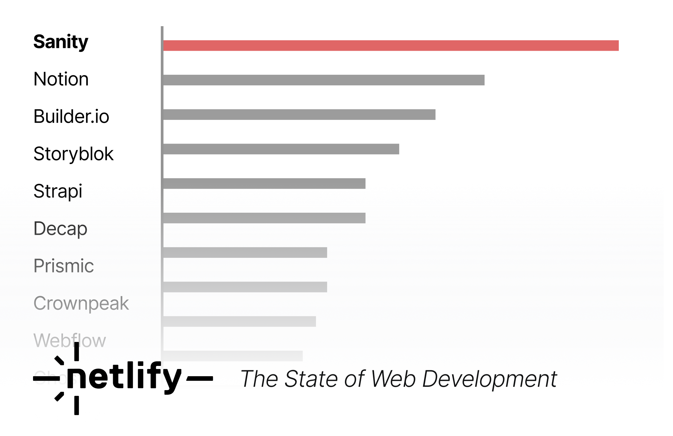 a graph showing the percentage of developers who would prefer to use Sanity as a CMS is higher than other systems