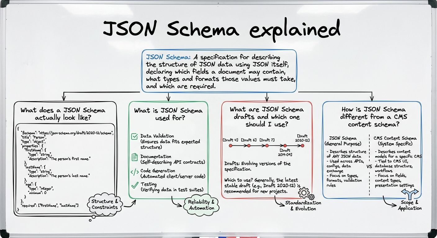 A diagram explaining JSON Schema in terms of related concepts.