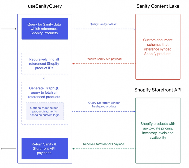 Diagram showing how useSanityQuery works