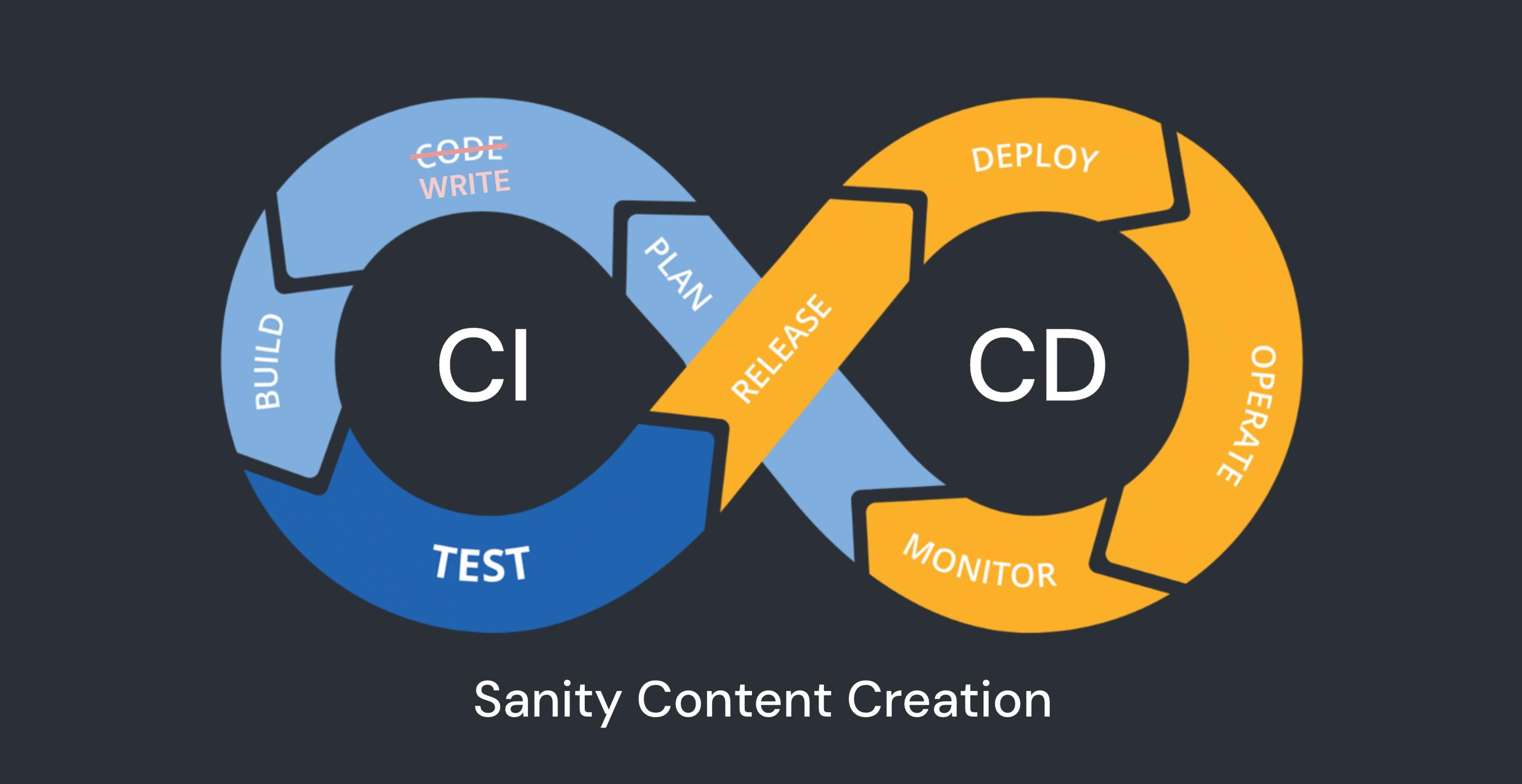 Illustration of a CI/CD workflow for content creation