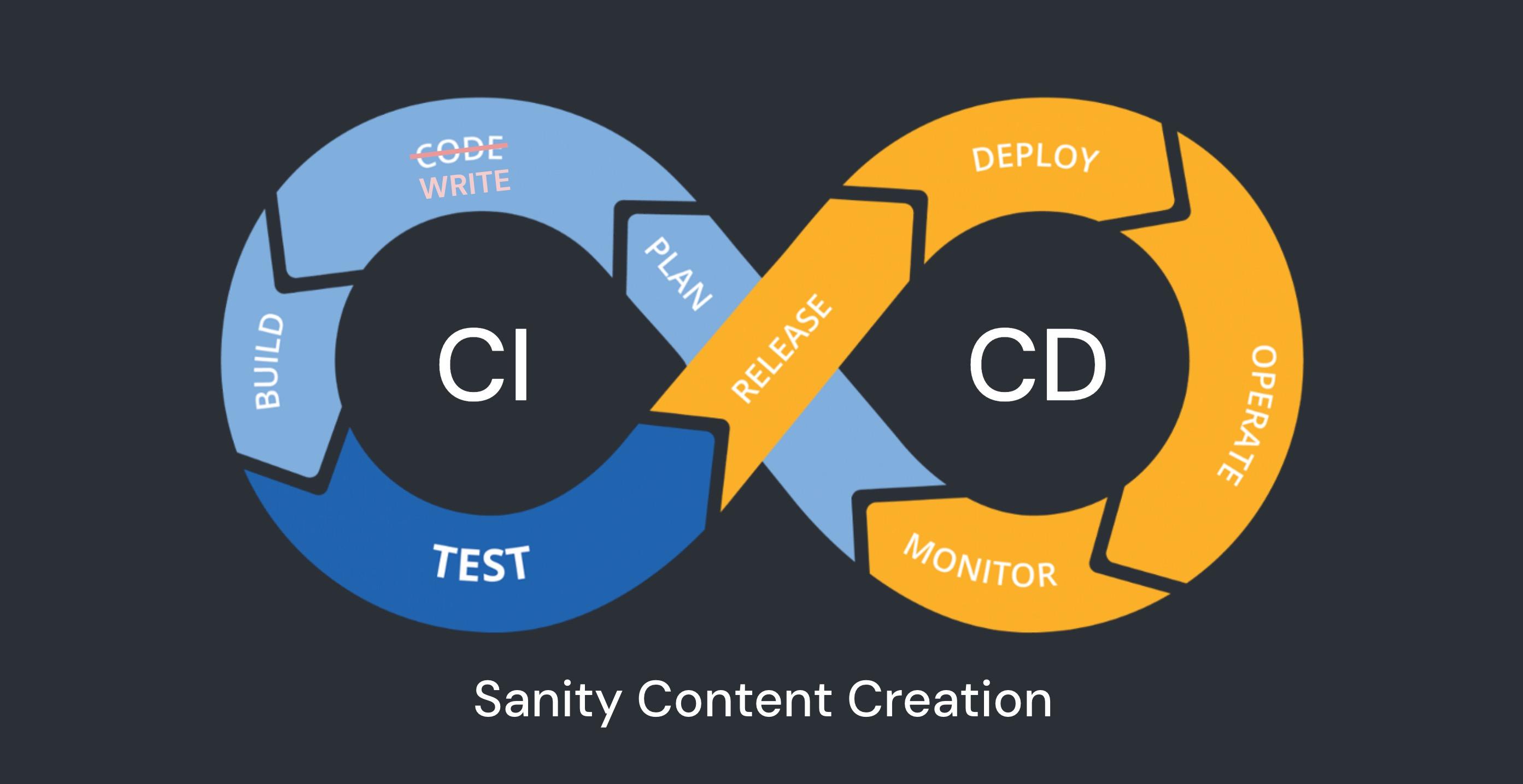 Illustration of a CI/CD workflow for content creation