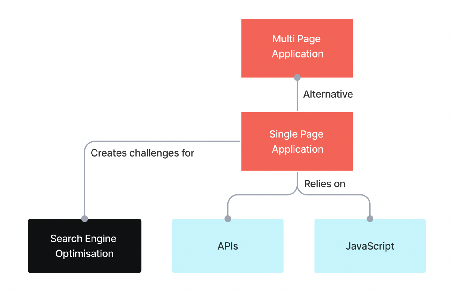 What is a Single Page Application (SPA)? | Definition & Key Features ...