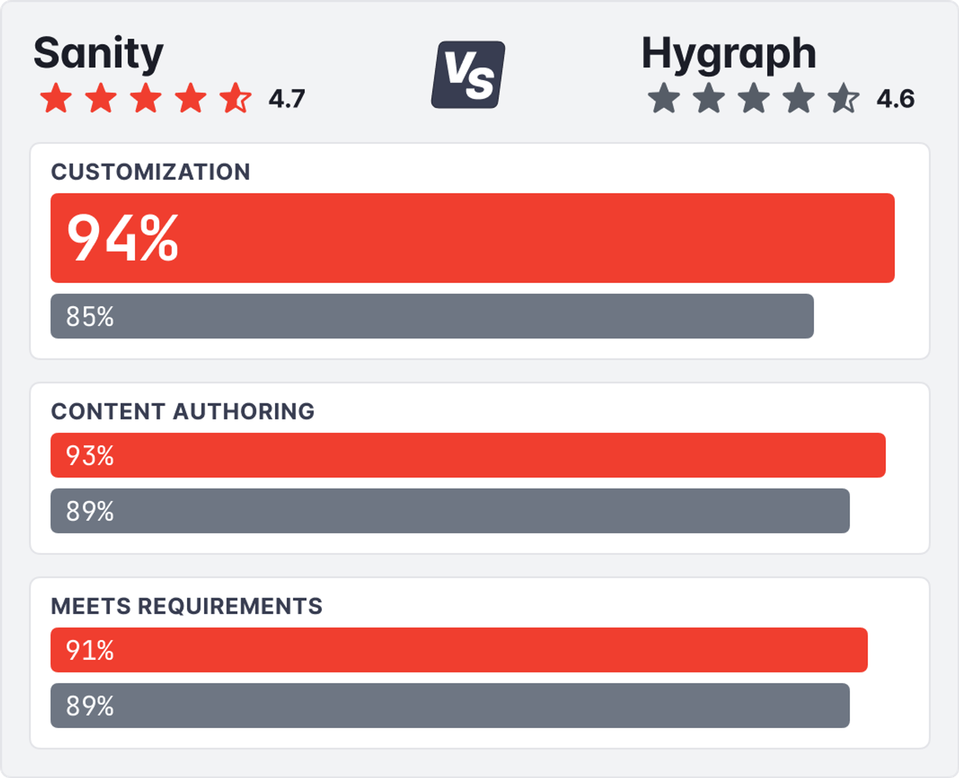 a comparison of sanity and hygraph shows the percentage of customization and content authoring satisfaction