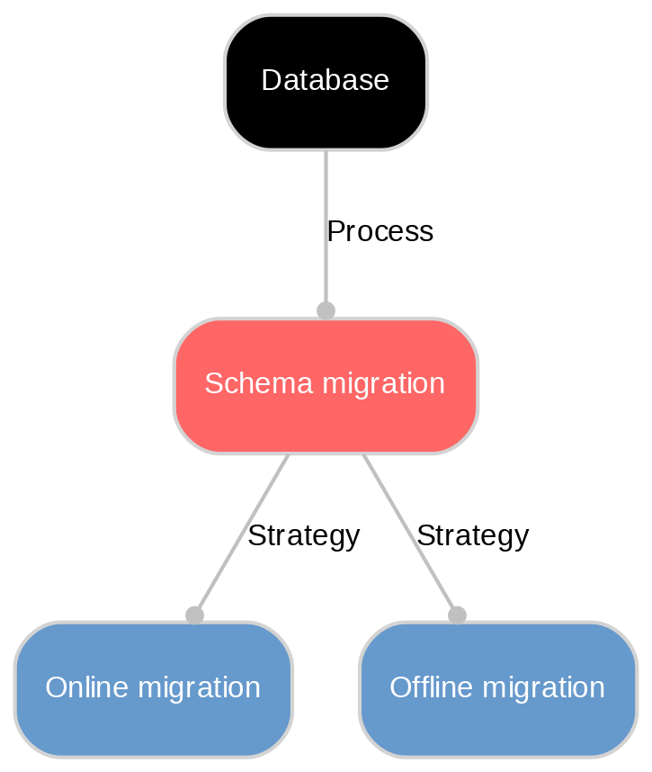 A diagram explaining Schema migration in terms of other concepts.