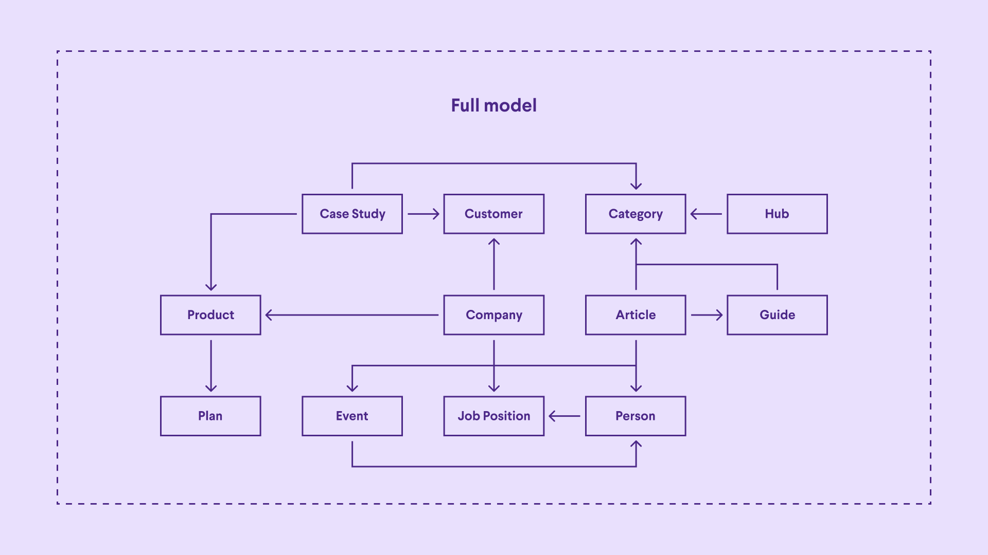 Full content model for an organization showing the following content types: Company, Event, Job Position, Person, Article, Guide, Hub, Category, Customer, Case Study, Product, Plan.,