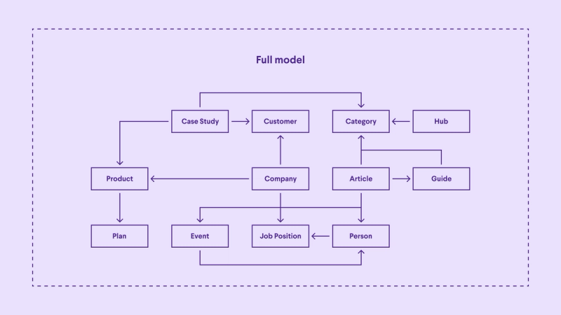 Full content model for an organization showing the following content types: Company, Event, Job Position, Person, Article, Guide, Hub, Category, Customer, Case Study, Product, Plan., 
