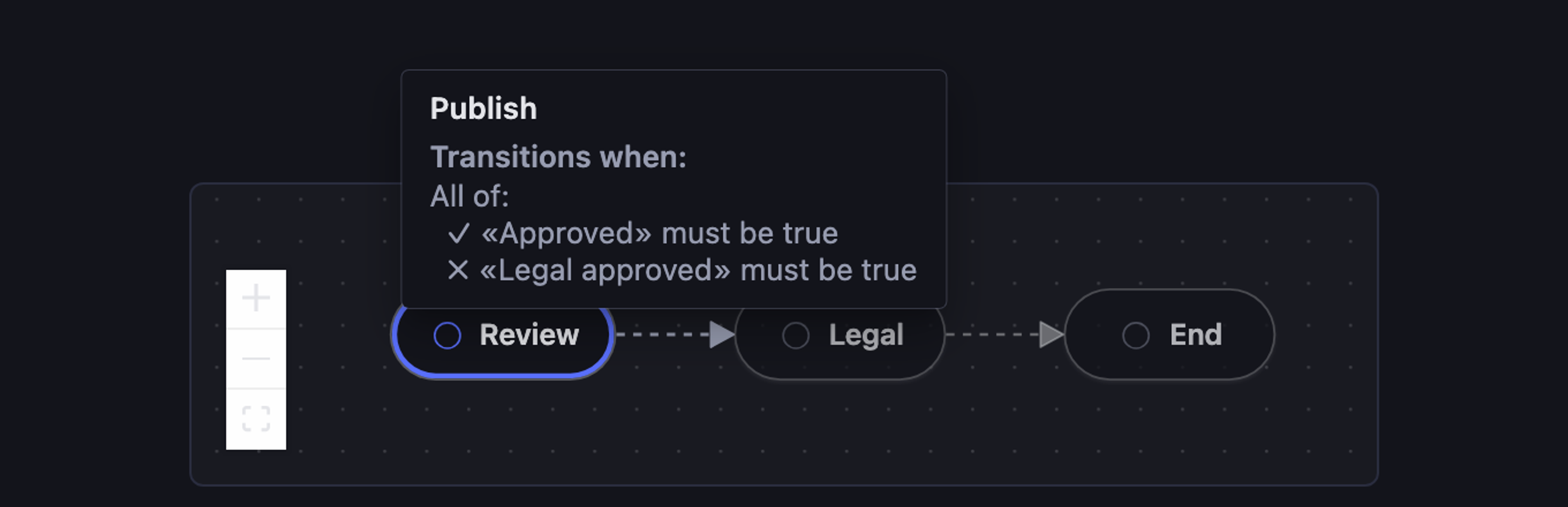 A live workflow diagram shows Review as the current stage, followed by Legal and End. Hovering the Review-to-Legal transition opens a Publish insight: Approved is true, but Legal approved must still become true before the transition can fire.
