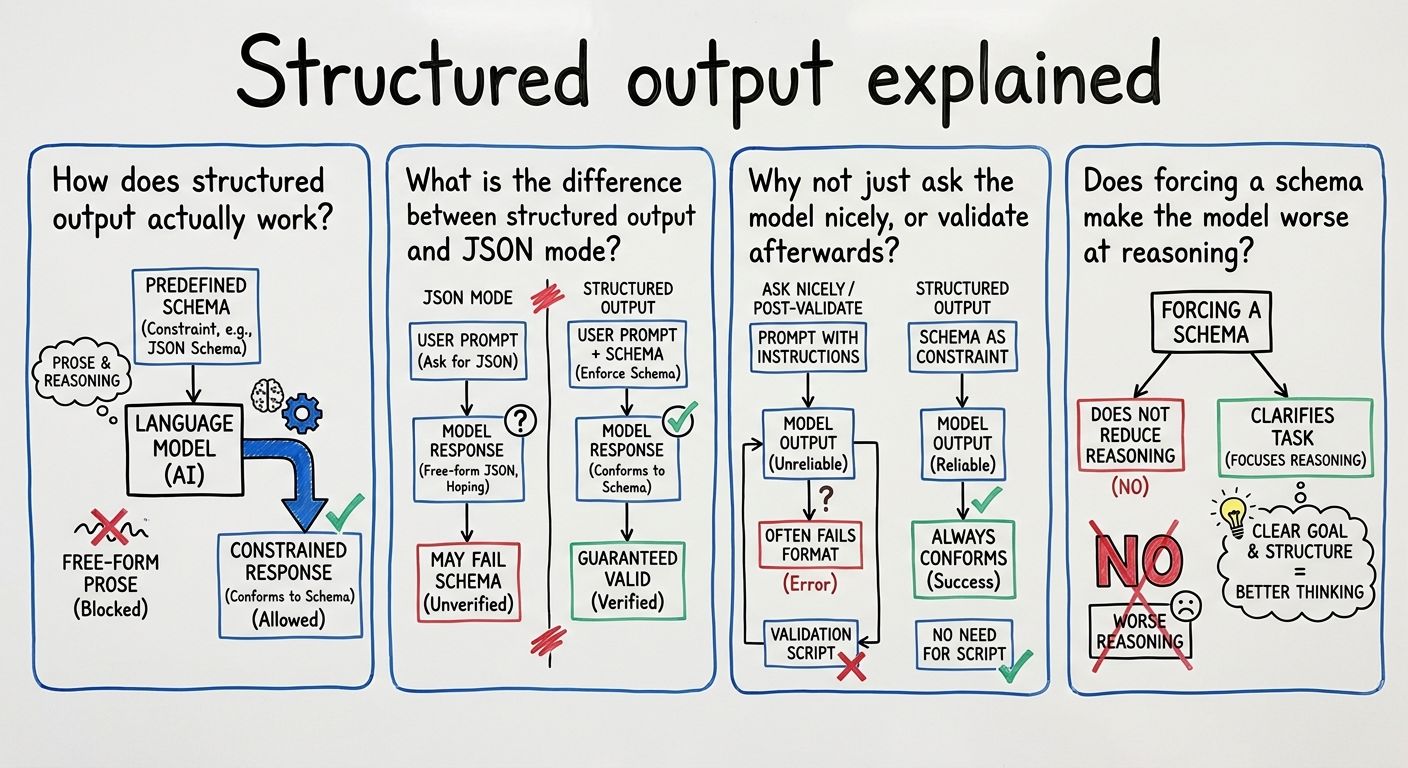 A diagram explaining Structured output in terms of related concepts.