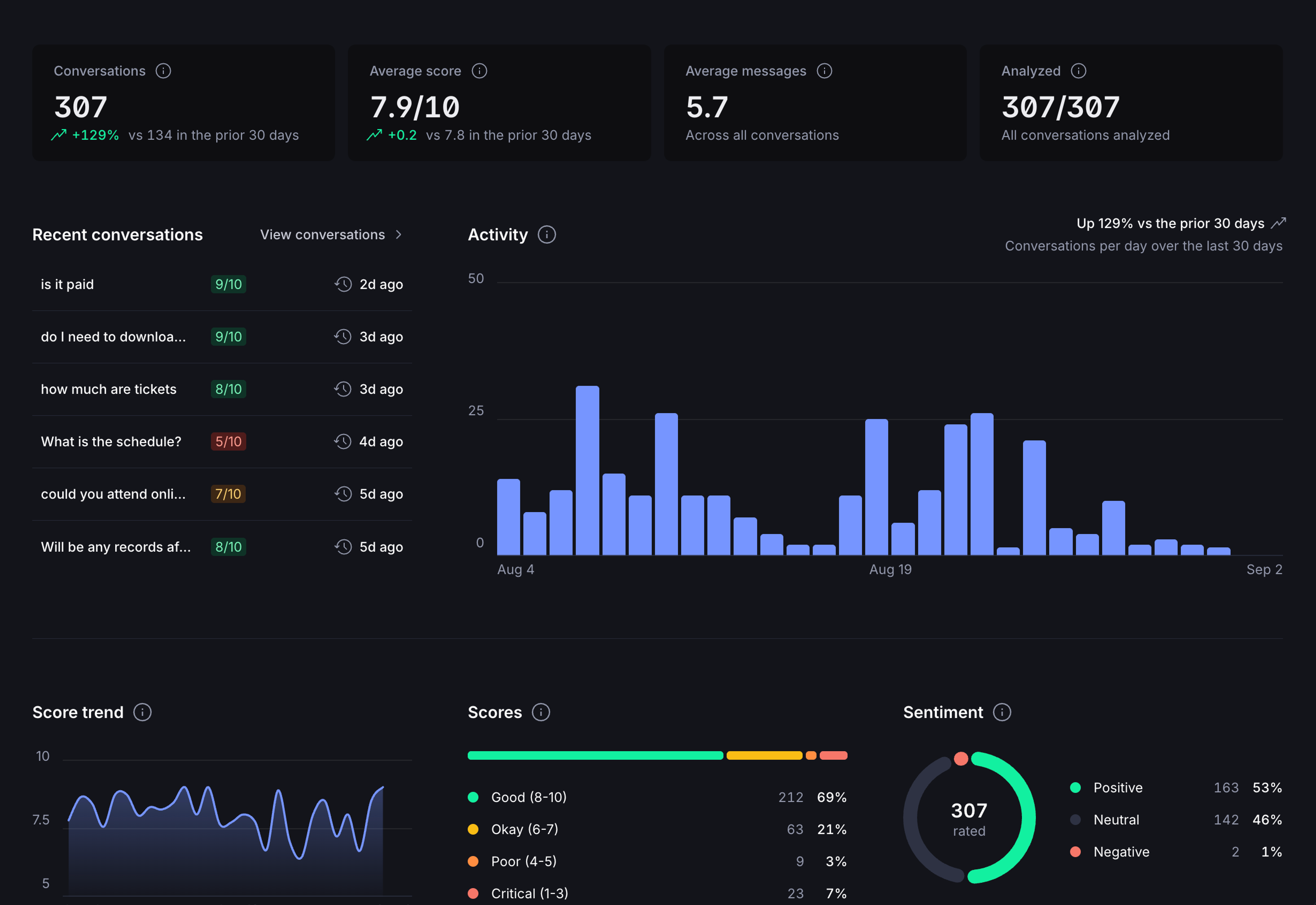 A screenshot of the Context insights dashboard showing trends, scores, sentiments, recent conversations, activity and KPIs.