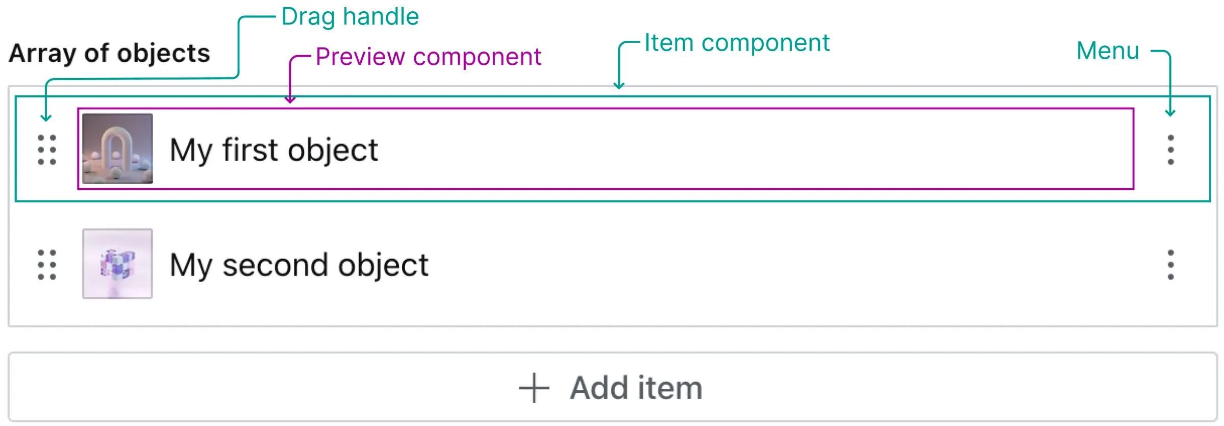 The different parts of an array item