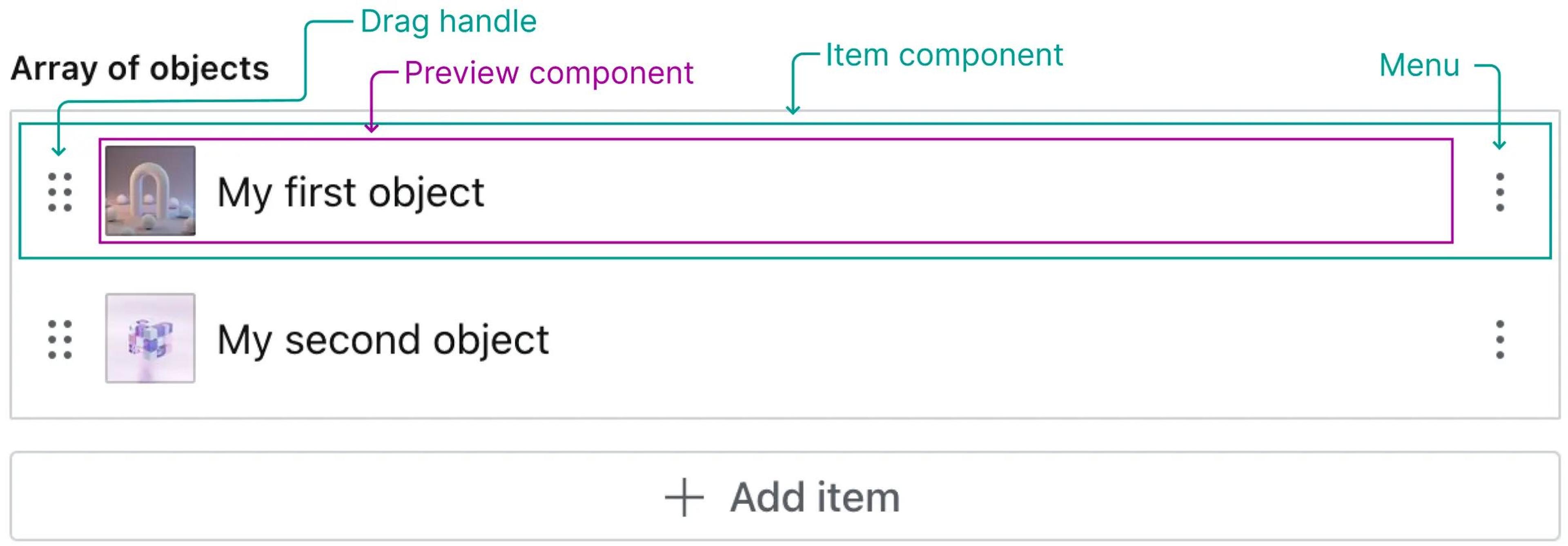 The different parts of an array item