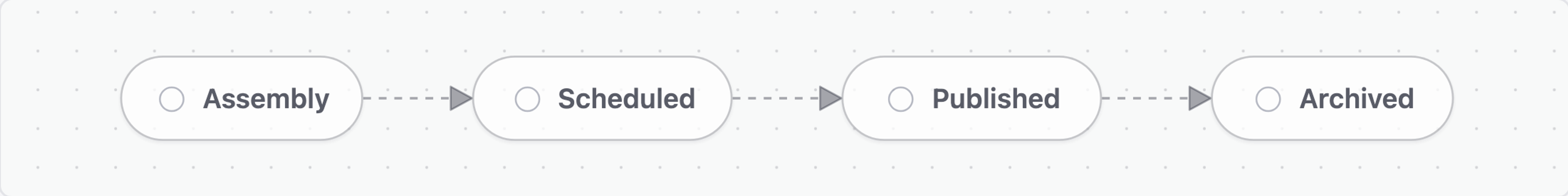 Release workflow stages: Assembly leads to Scheduled, then Published, then Archived.