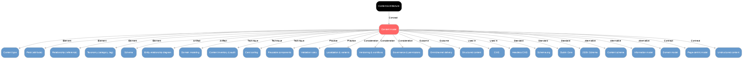A diagram explaining Content model in terms of other concepts. 