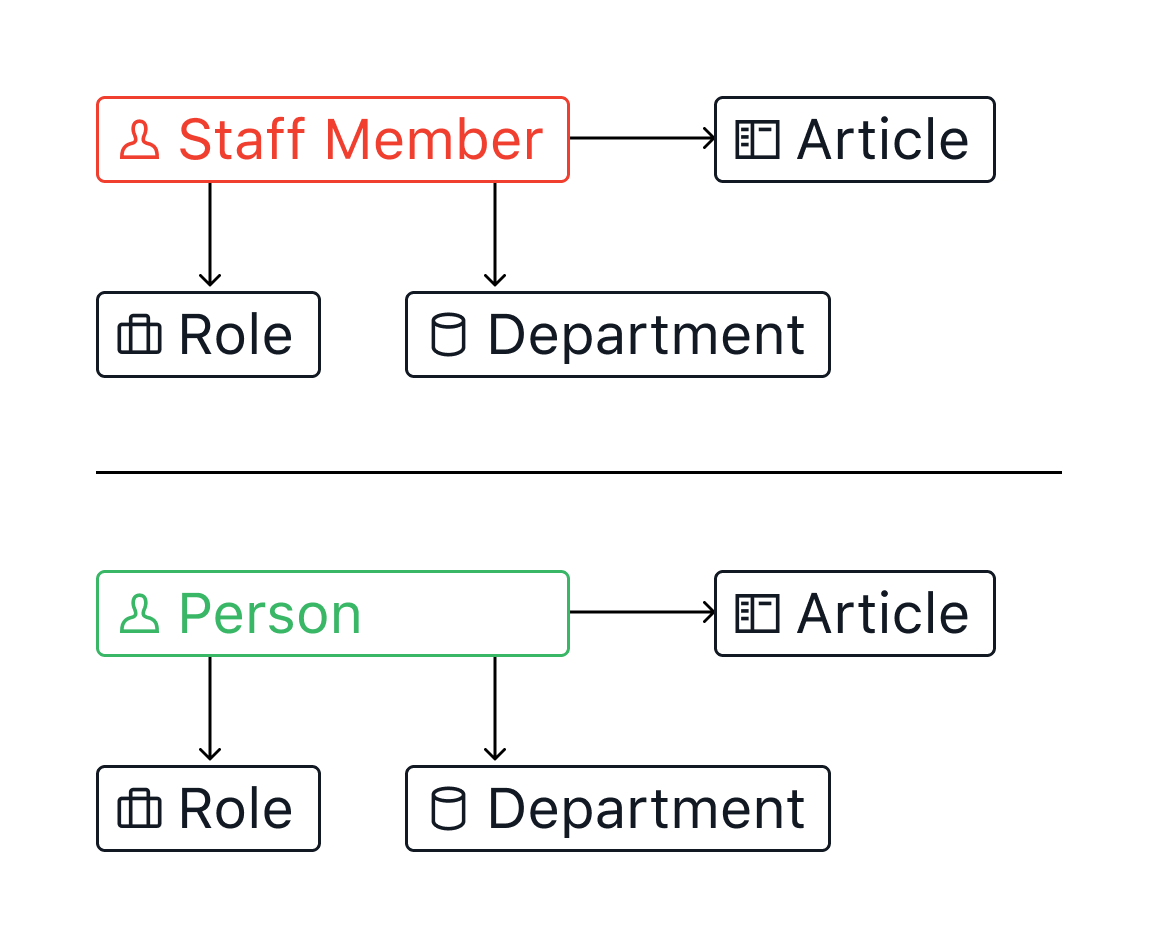 Changing the Staff Member type to a Person type allow outside contributors and be more flexible overall.