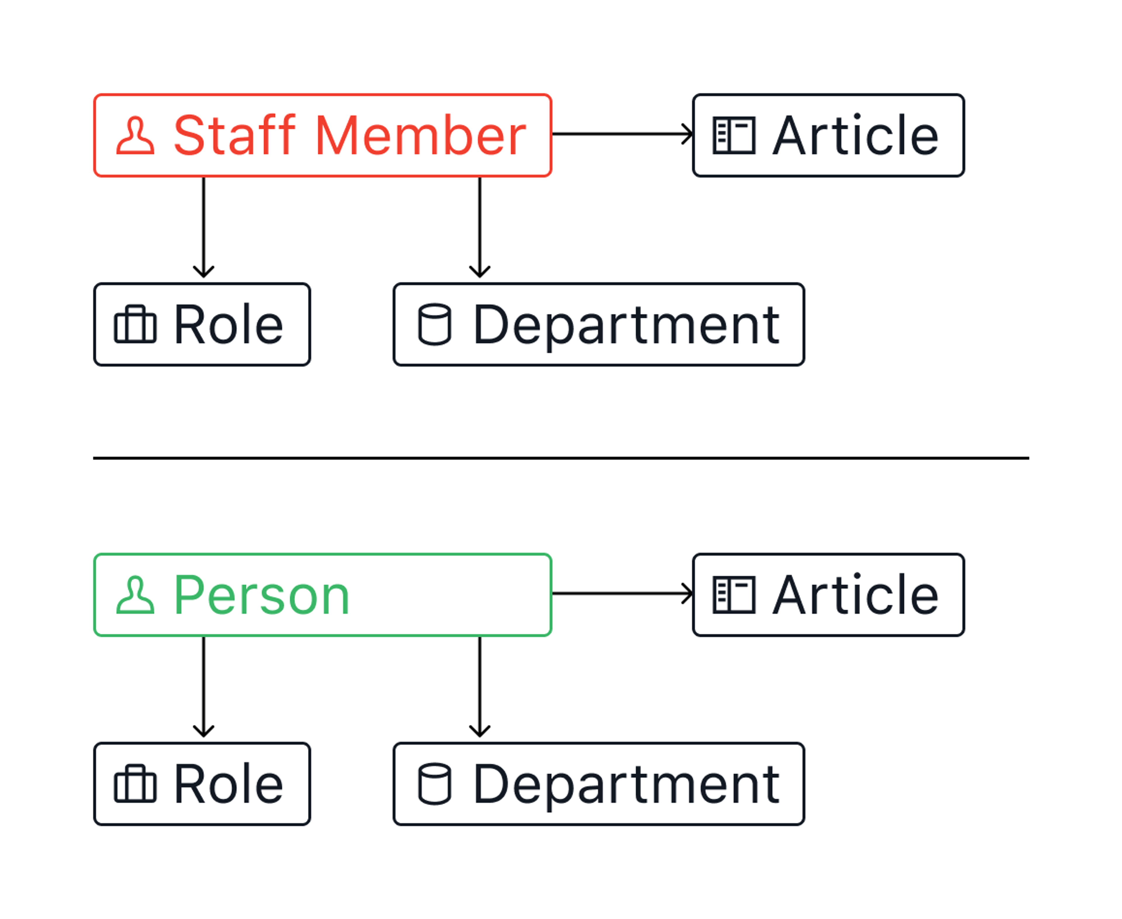 Changing the Staff Member type to a Person type allow outside contributors and be more flexible overall.