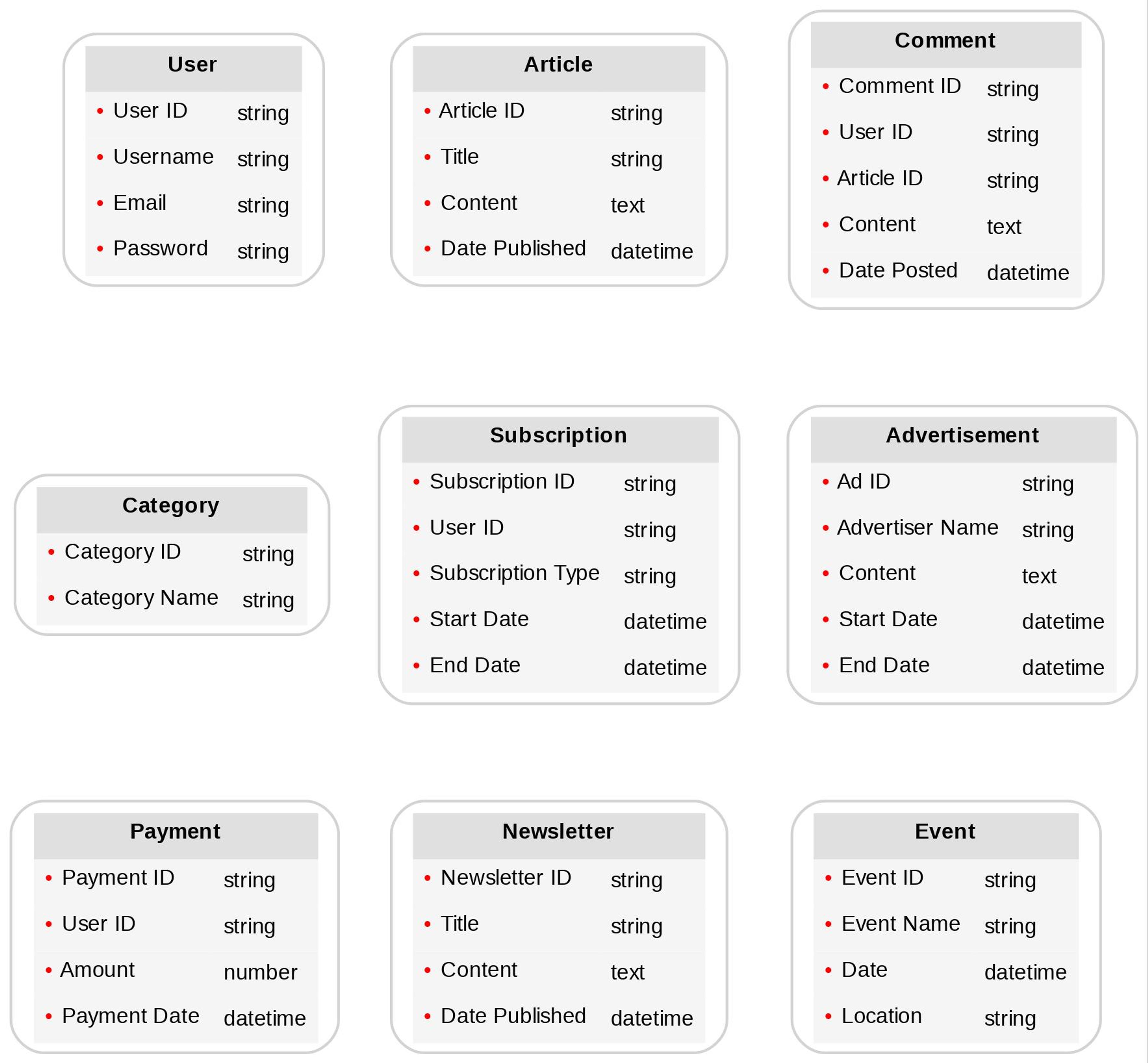 Diagram of advanced Finance content models