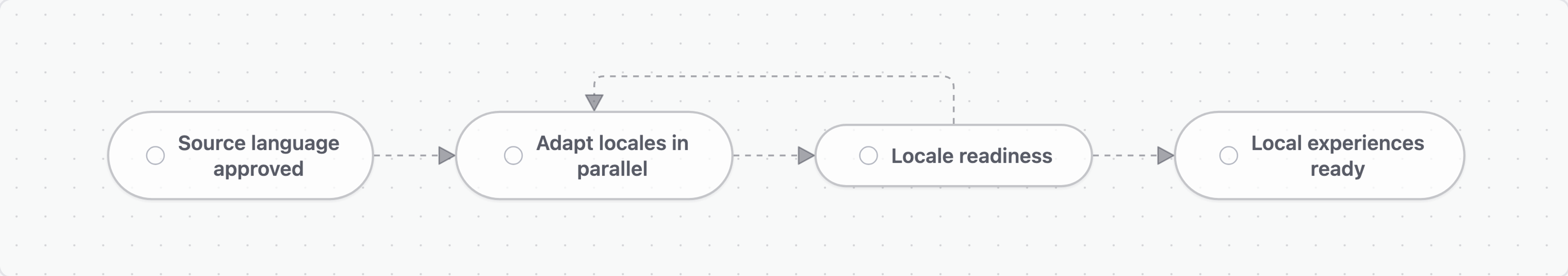 Approved source content opens parallel locale adaptation; a source change returns affected locales to work before local experiences are ready.