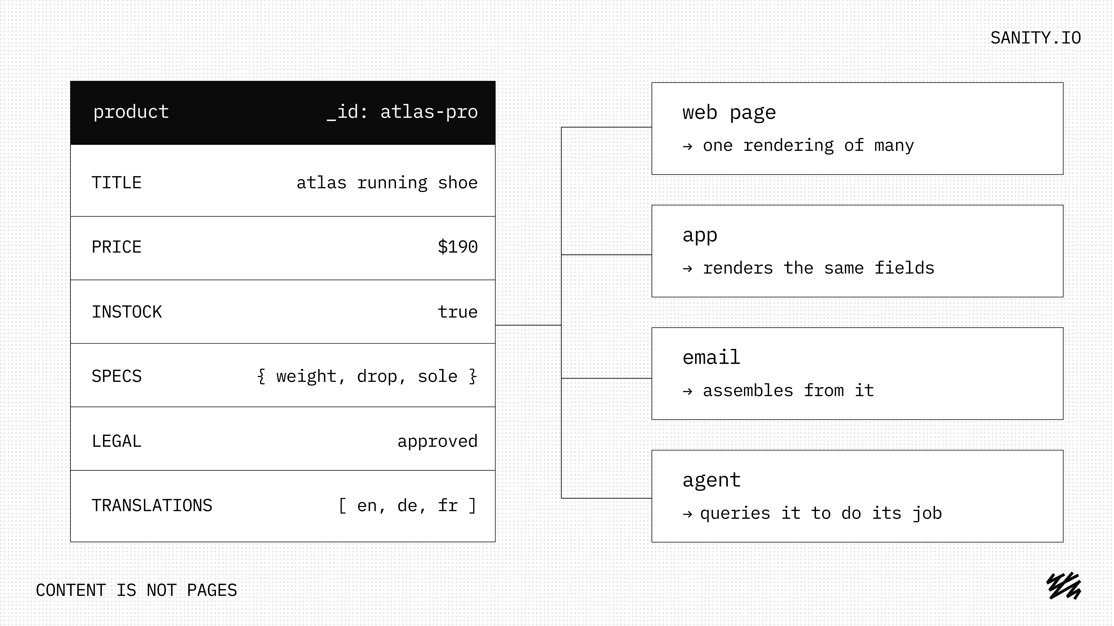 Diagram showing product data for an Atlas running shoe being used by a web page, app, email, and an agent, illustrating content reuse.