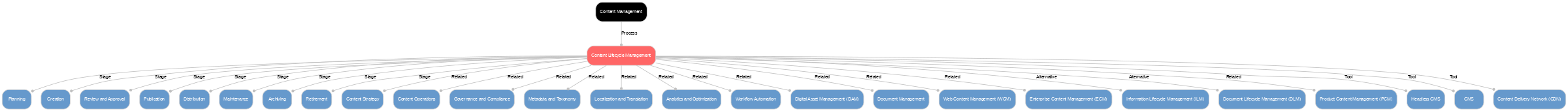 A diagram explaining Content lifecycle management in terms of other concepts. 