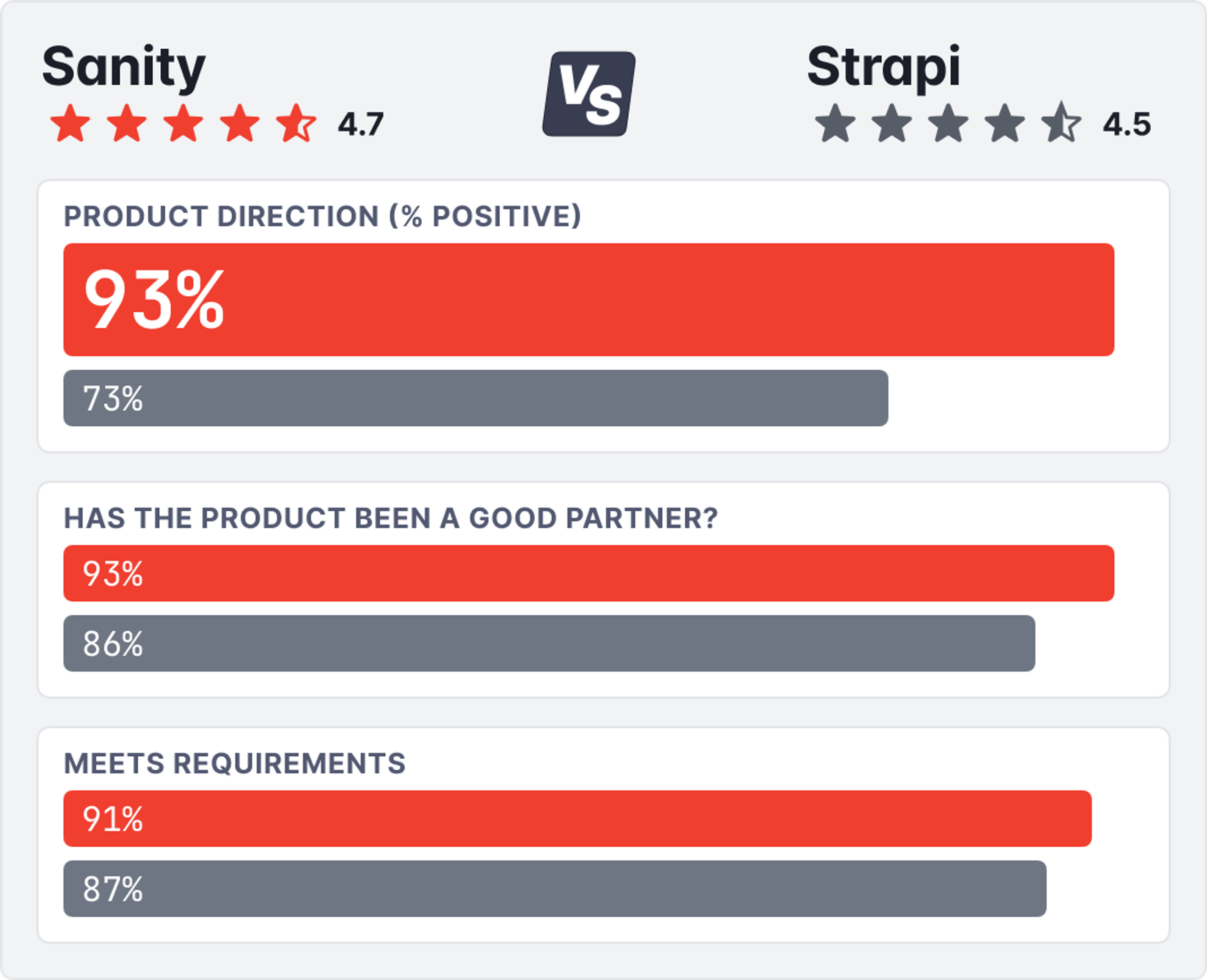 A chart showing comparison of Sanity and Strapi features