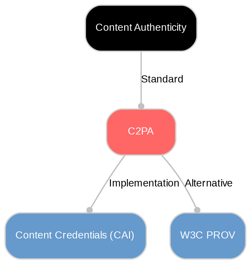 A diagram explaining C2PA in terms of other concepts.
