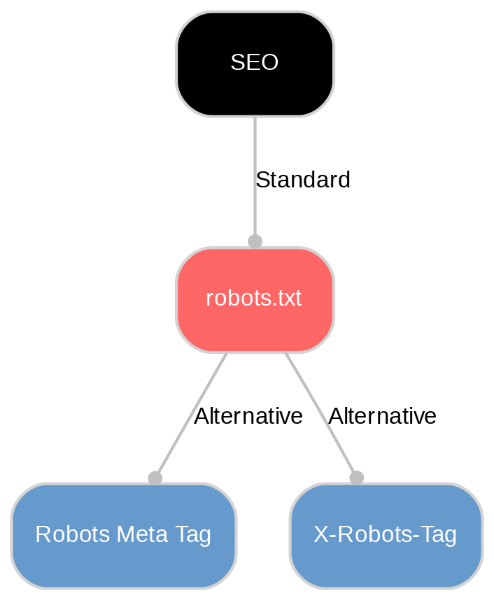 A diagram explaining Robots.txt in terms of other concepts.