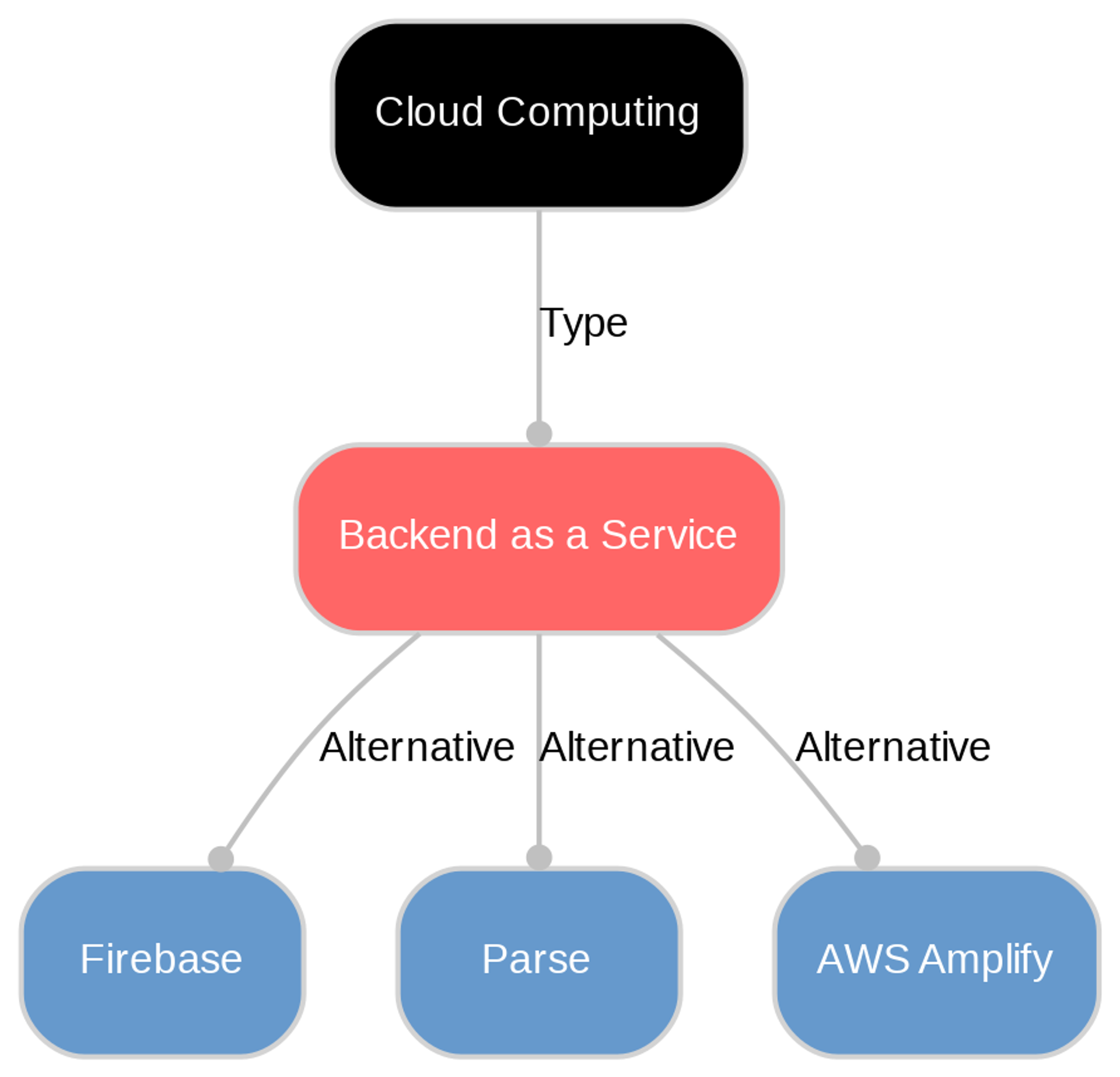 A diagram explaining Backend as a Service in terms of other concepts. 