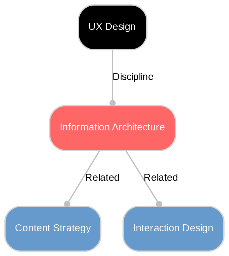 A diagram explaining Information architecture in terms of other concepts. 