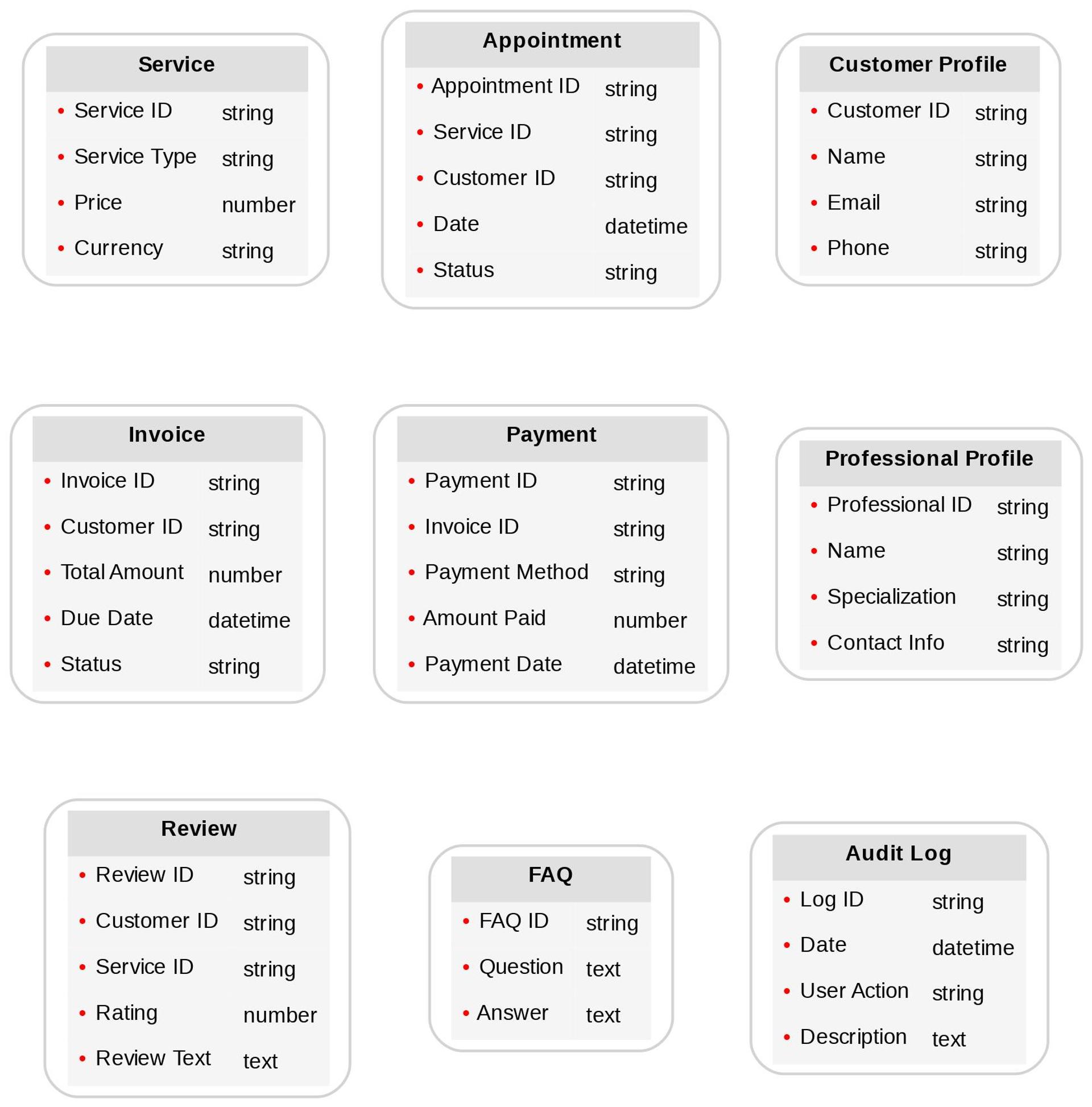 Diagram of advanced Professional services content models