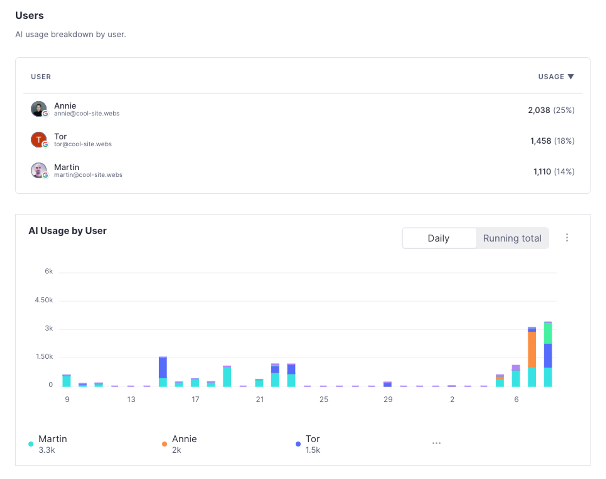 Dashboard detailing AI usage by user, featuring a table of total usage and a stacked bar chart of daily usage over time.