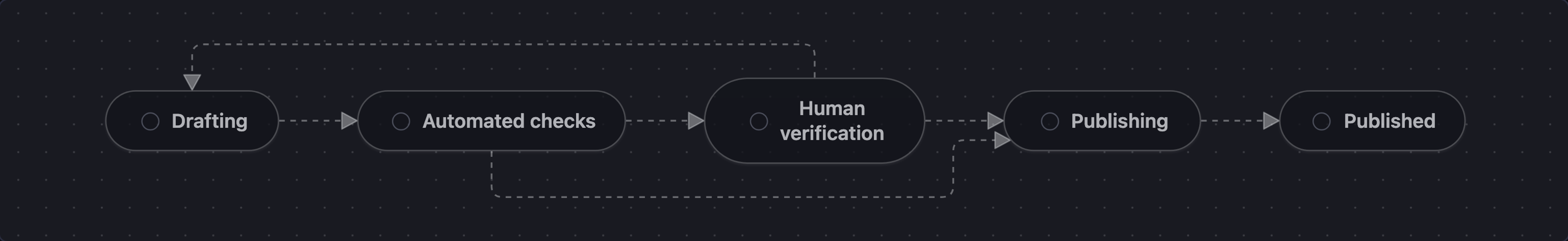 Workflow stages: Drafting leads to Automated checks. Flagged work goes through Human verification and may return to Drafting; clean or approved work proceeds through Publishing to Published.
