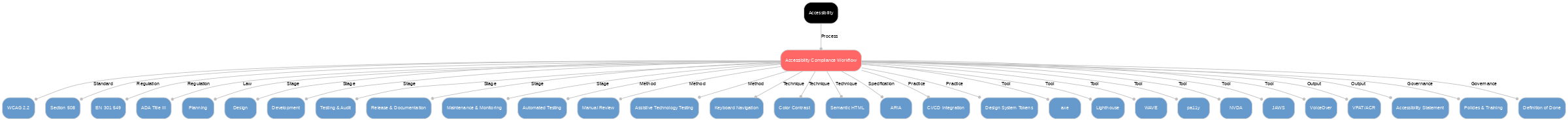 A diagram explaining Accessibility compliance workflow in terms of other concepts.