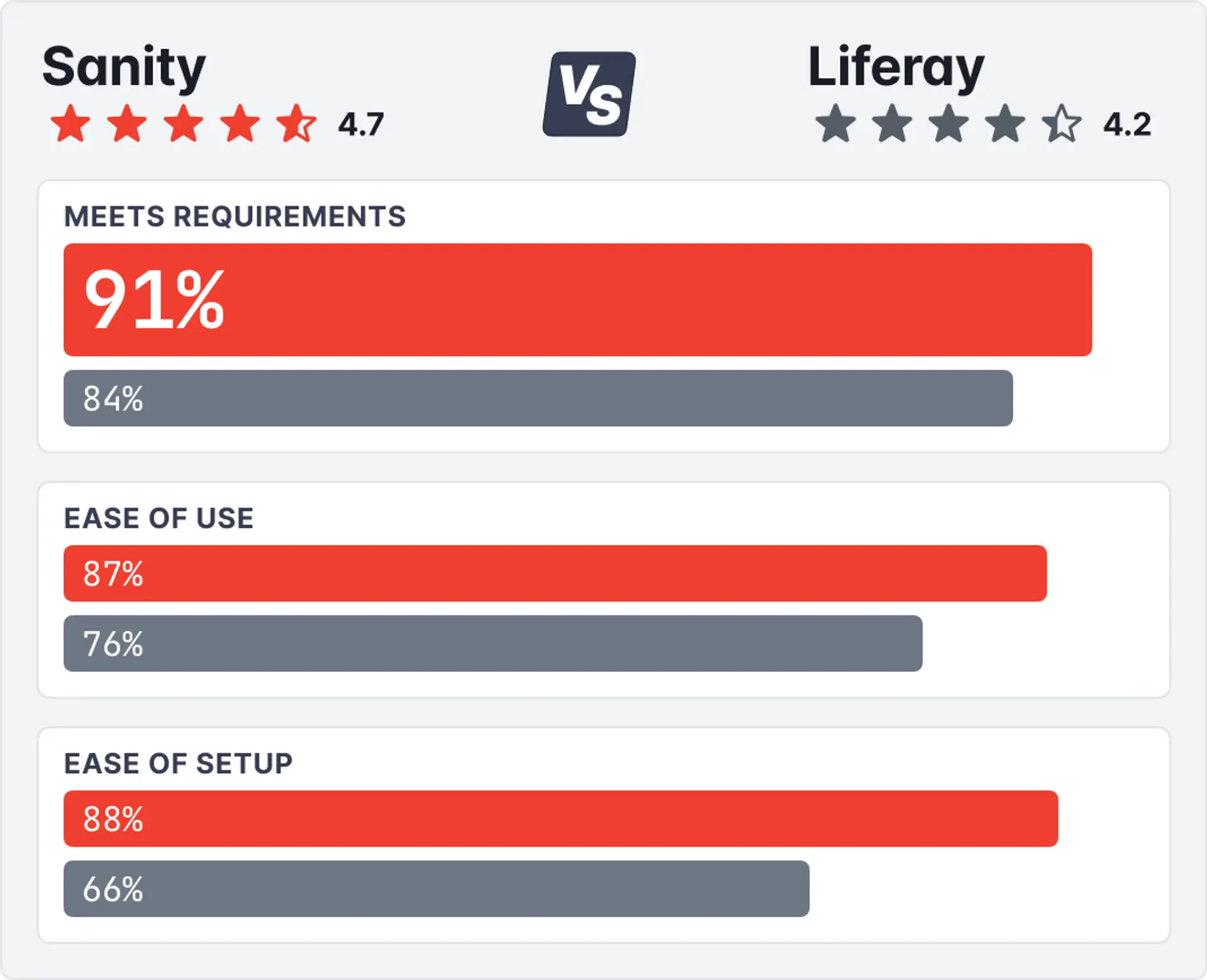 Graph showing Sanity vs Liferay for a variety of G2 scores. 