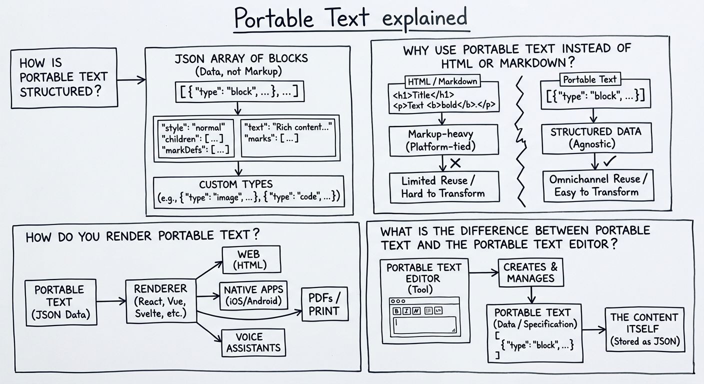 A diagram explaining Portable Text in terms of related concepts.