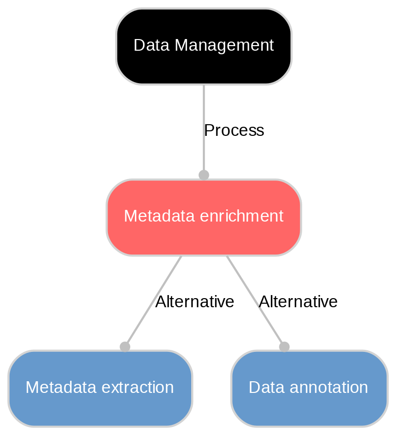 A diagram explaining Metadata enrichment in terms of other concepts. 