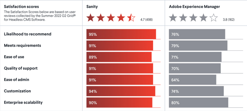 Comparison report of Sanity (4.7 stars) vs Adobe Experience Manager (3.8 stars)
