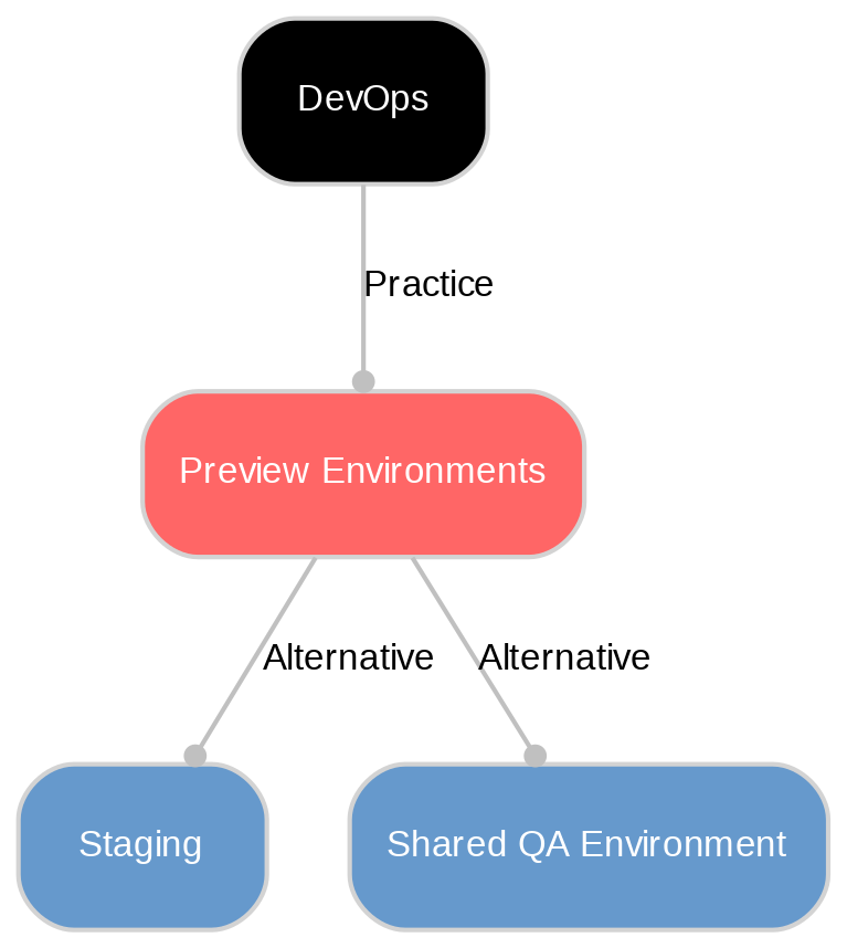 A diagram explaining Preview environments in terms of other concepts.