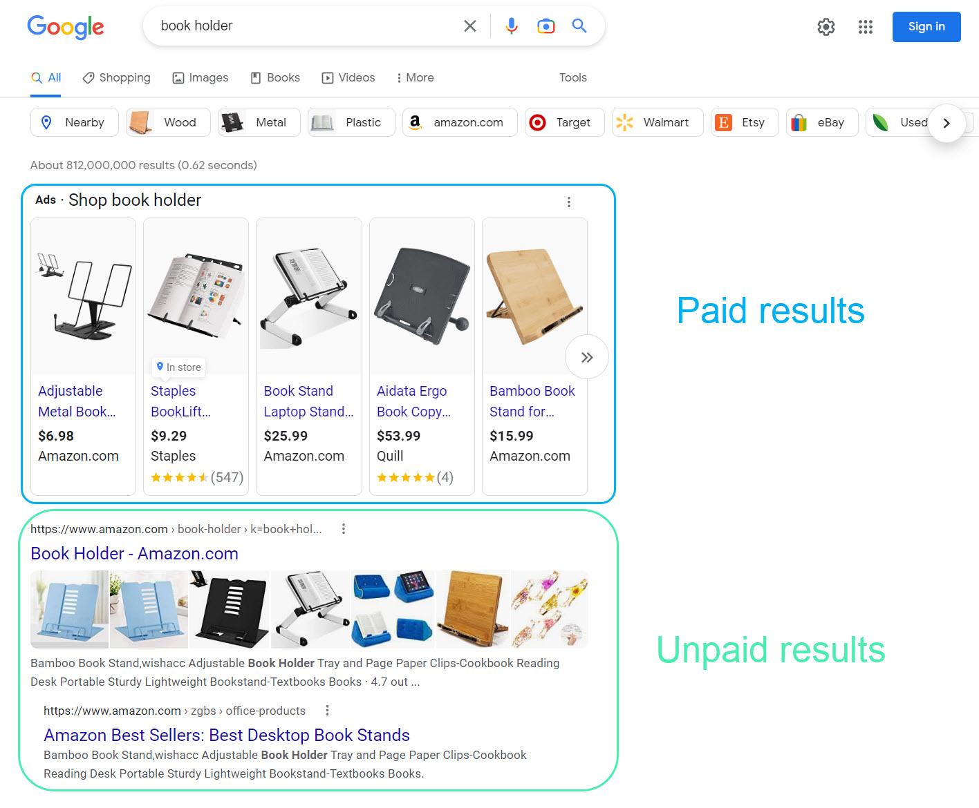 Screenshot of a search engine results page on Google for the query "book holder". It shows two sections anotated as "paid results" and "unpaid results". Users will notice these look very similar.